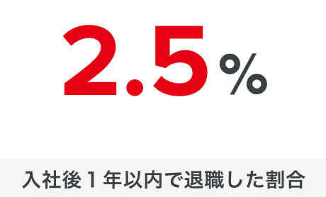 １年以内の離職率